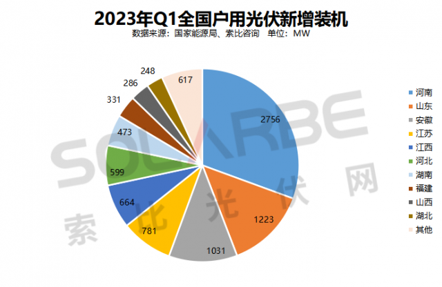 细说分布式光伏：品牌、渠道竞争有了新变化