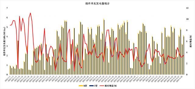 TOPCon 3.0升级 | 发电增益3.34%！一道新能N型TOPCon & P型PERC对比实证数据公布