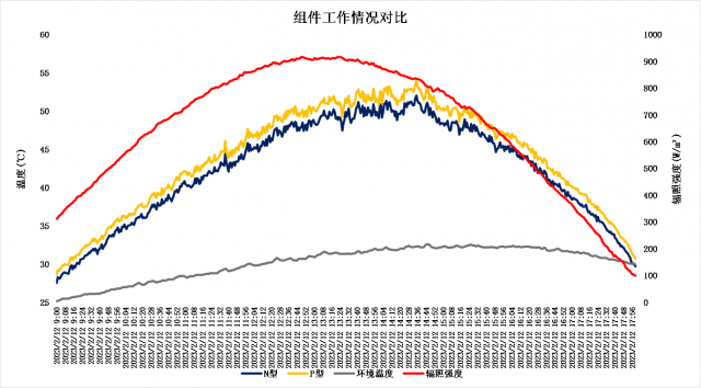 TOPCon 3.0升级 | 发电增益3.34%！一道新能N型TOPCon & P型PERC对比实证数据公布