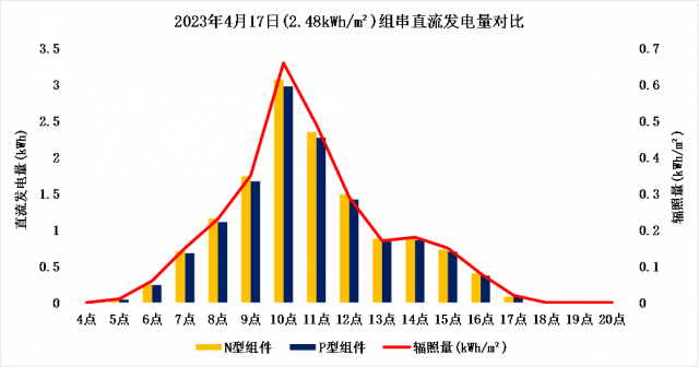 TOPCon 3.0升级 | 发电增益3.34%！一道新能N型TOPCon & P型PERC对比实证数据公布