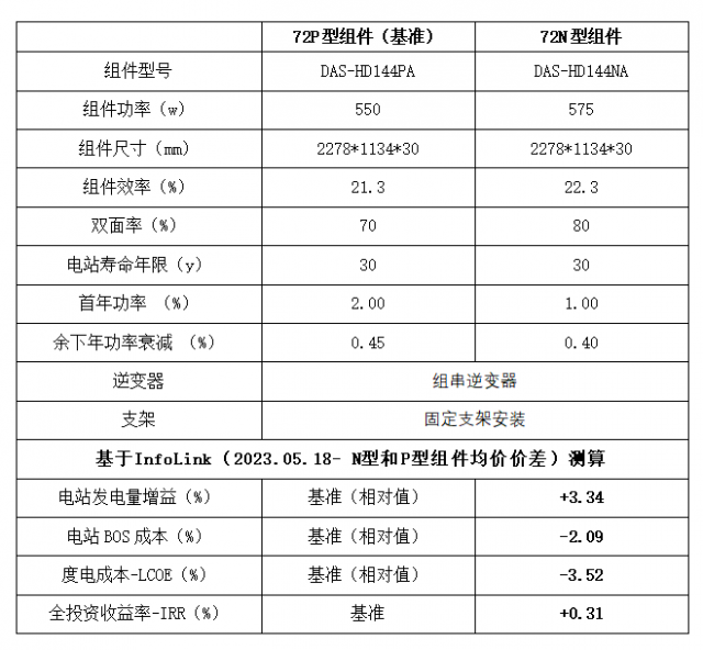 TOPCon 3.0升级 | 发电增益3.34%！一道新能N型TOPCon & P型PERC对比实证数据公布