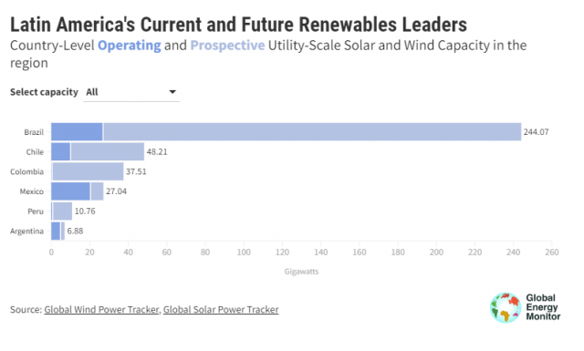 319GW！拉美光伏装机量有望翻四倍