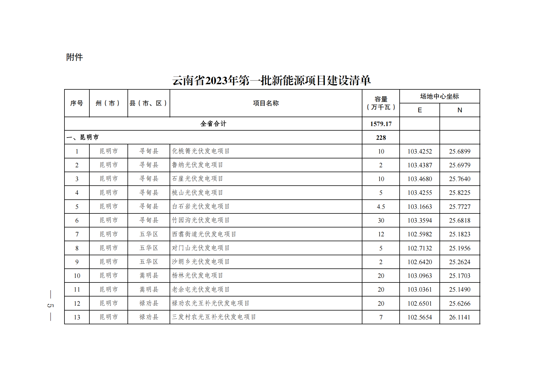 1579万千瓦！云南2023年第一批新能源项目建设清单印发