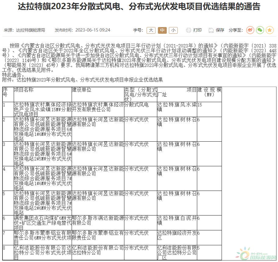 8个项目，56MW！内蒙古达拉特旗分散式风电、分布式光伏发电项目优选结果出炉！