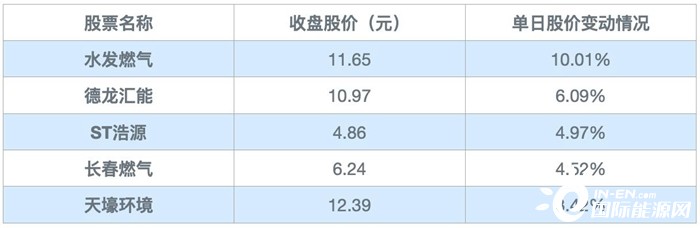 领涨燃气股！水发燃气三日累计涨超20%，为何异动如此突然？