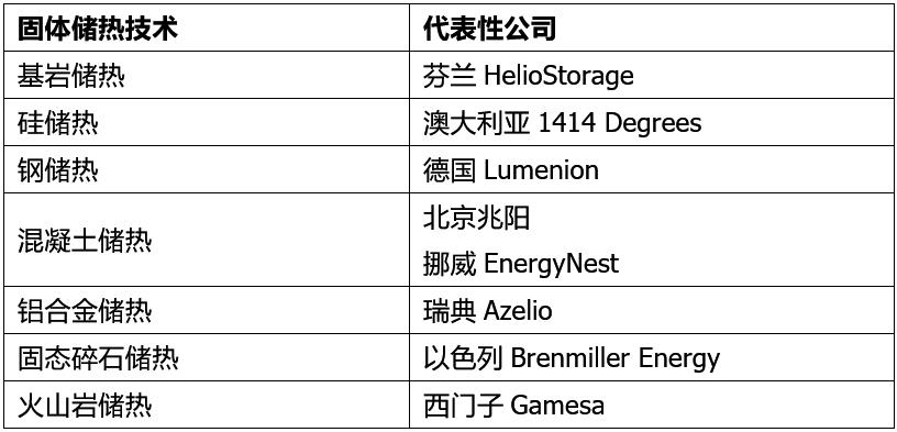 你不了解的那些固体储热技术