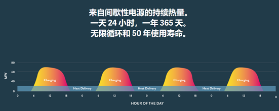 这家固体储热公司放出豪言：未来十年帮助全球二氧化碳排放量降低1%