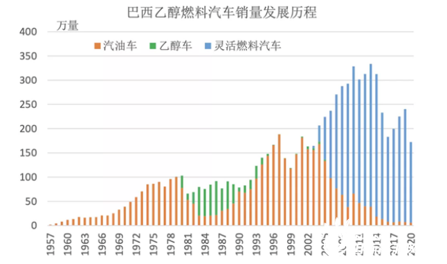 巴西研究提高乙醇汽油掺混比至30%