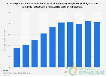 日本发布新的生物燃料政策