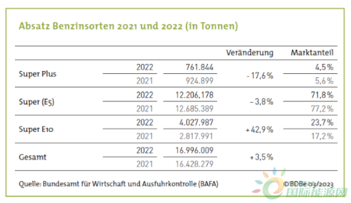 2022年德国生物乙醇产销量情况