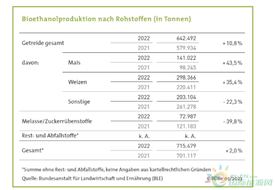 2022年德国生物乙醇产销量情况