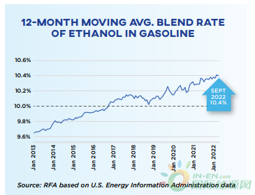 2023年生物燃料乙醇行业展望