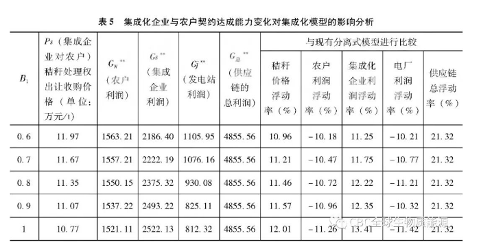 秸秆发电供应链上游收集与采购合作契约设计