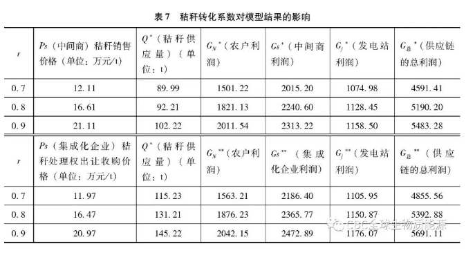 秸秆发电供应链上游收集与采购合作契约设计