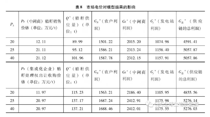 秸秆发电供应链上游收集与采购合作契约设计