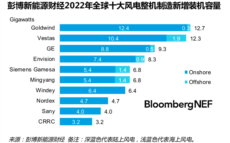 “消失”的三大风电整机巨头