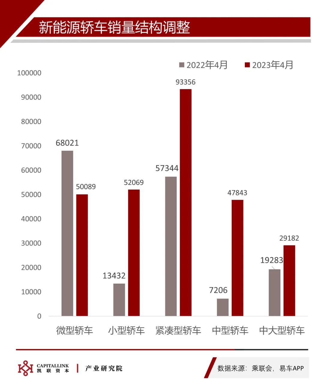 车市趋稳，缓慢恢复| 凯联资本产业研究院4月新能源车观察