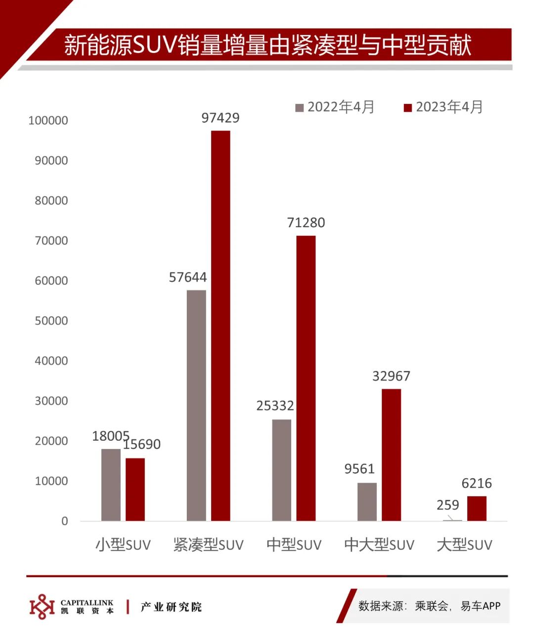 车市趋稳，缓慢恢复| 凯联资本产业研究院4月新能源车观察