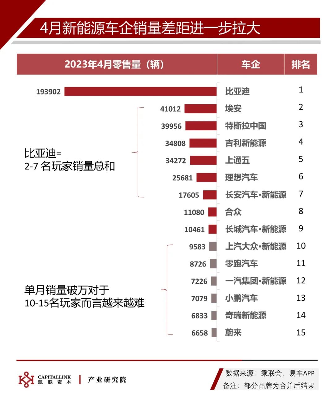 车市趋稳，缓慢恢复| 凯联资本产业研究院4月新能源车观察