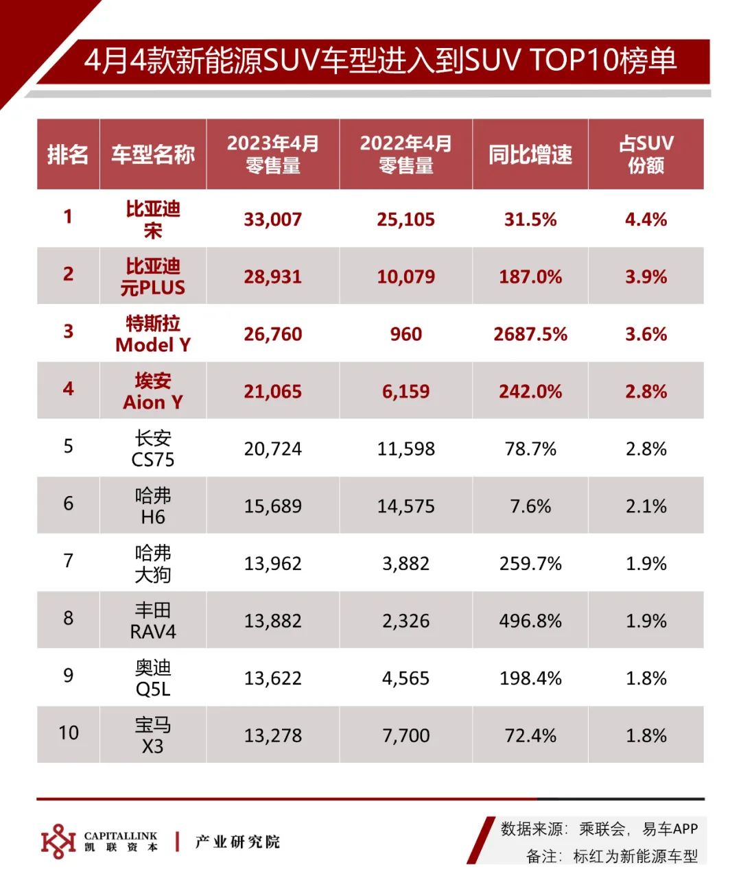 车市趋稳，缓慢恢复| 凯联资本产业研究院4月新能源车观察