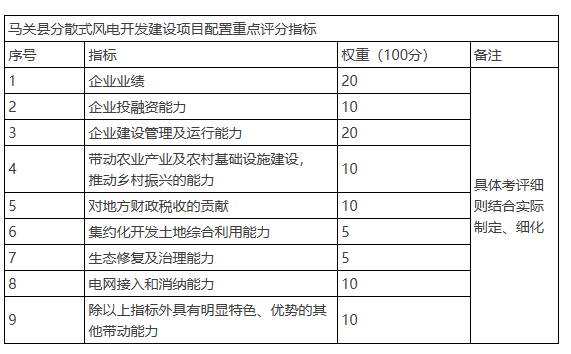 云南马关县启动分散式风电优选：评分包括乡村振兴、税收贡献能力等