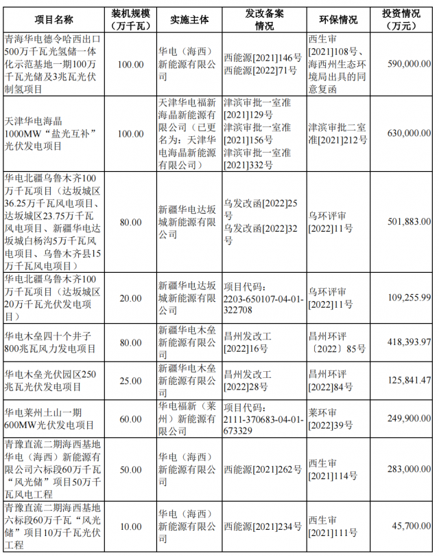 华电：15GW在建风、光项目清单及收益情况！