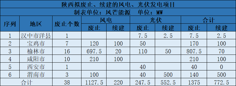 陕西：绝不允许出现“要项目、占资源、不建设”情况，已废止1.3GW风、光项目