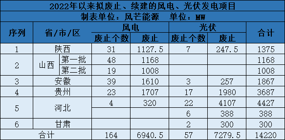 陕西：绝不允许出现“要项目、占资源、不建设”情况，已废止1.3GW风、光项目