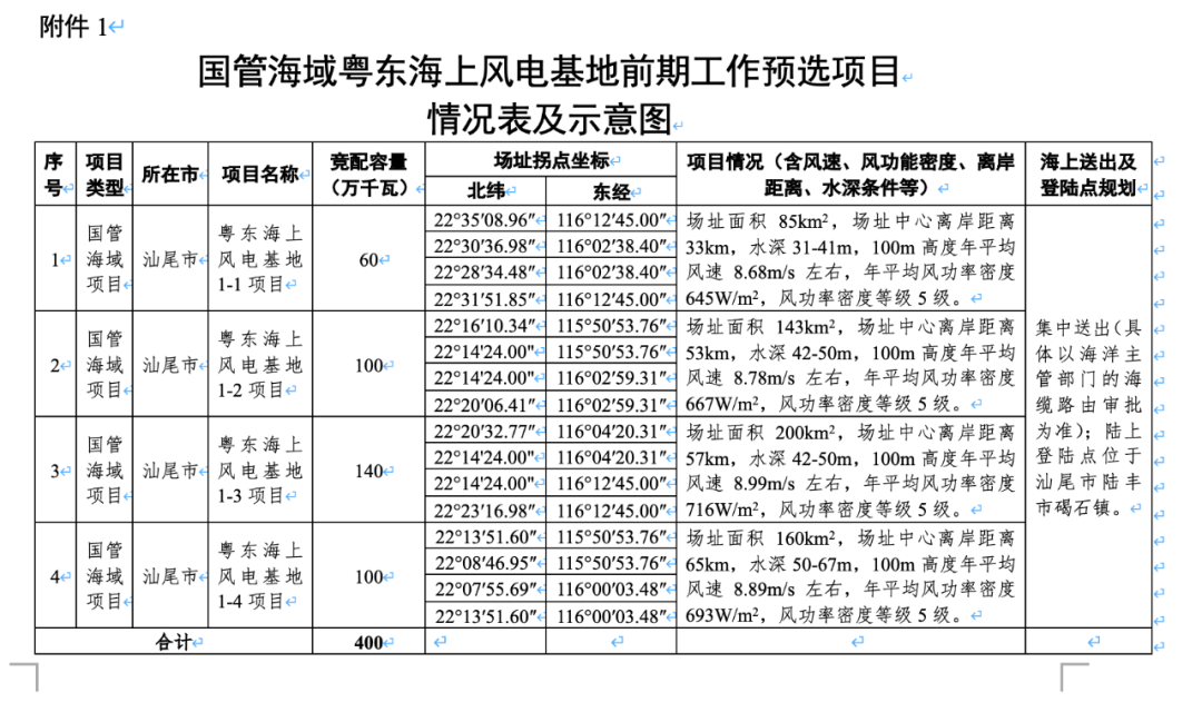 重磅！这一地启动5.5GW海上风电竞配