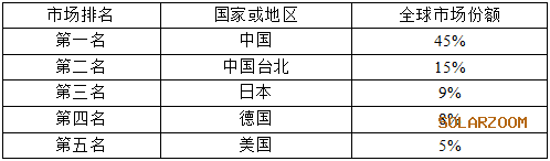 日本2万亿豪赌太阳能新技术，能赶超中国吗？