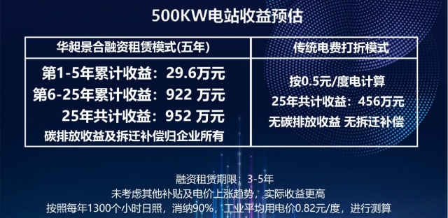 收益翻番！华昶景合打造工商业光伏全新融资租赁模式