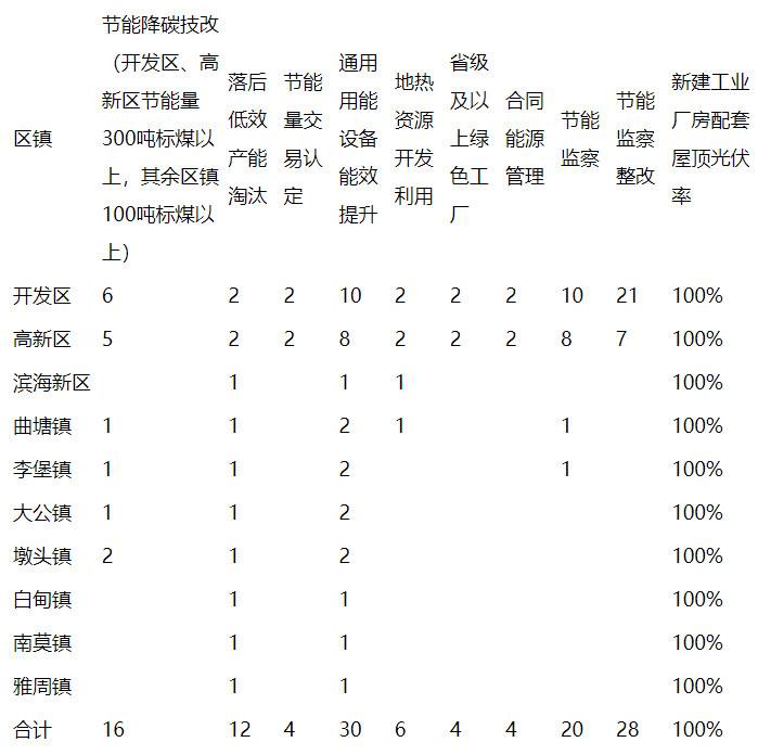 江苏海安市政府印发《海安市节能降碳增效实施方案》！