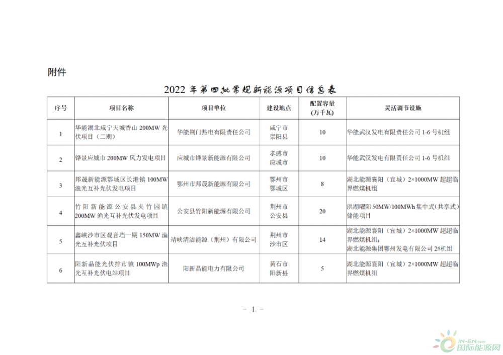 11.082GW！湖北省公布1-4批新能源发电项目名单！国家能源集团、华润、华电领衔前三