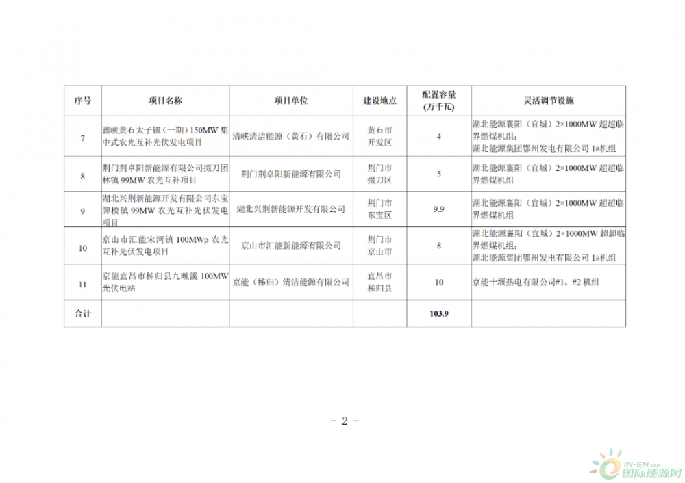 11.082GW！湖北省公布1-4批新能源发电项目名单！国家能源集团、华润、华电领衔前三