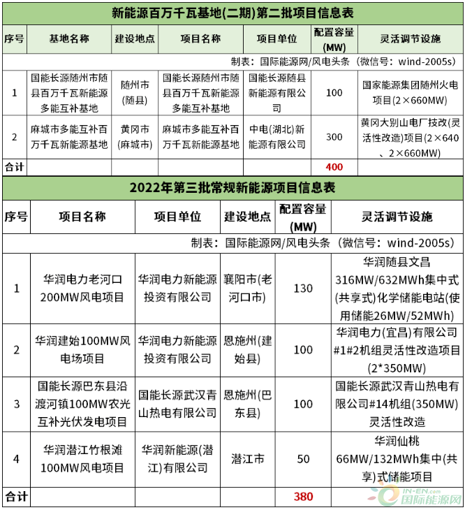 11.082GW！湖北省公布1-4批新能源发电项目名单！国家能源集团、华润、华电领衔前三