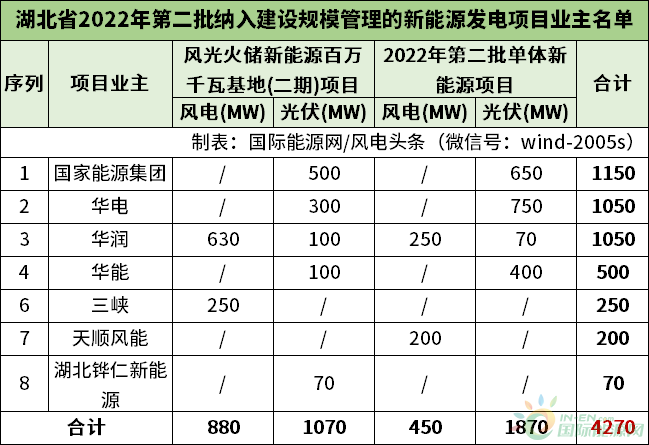 11.082GW！湖北省公布1-4批新能源发电项目名单！国家能源集团、华润、华电领衔前三