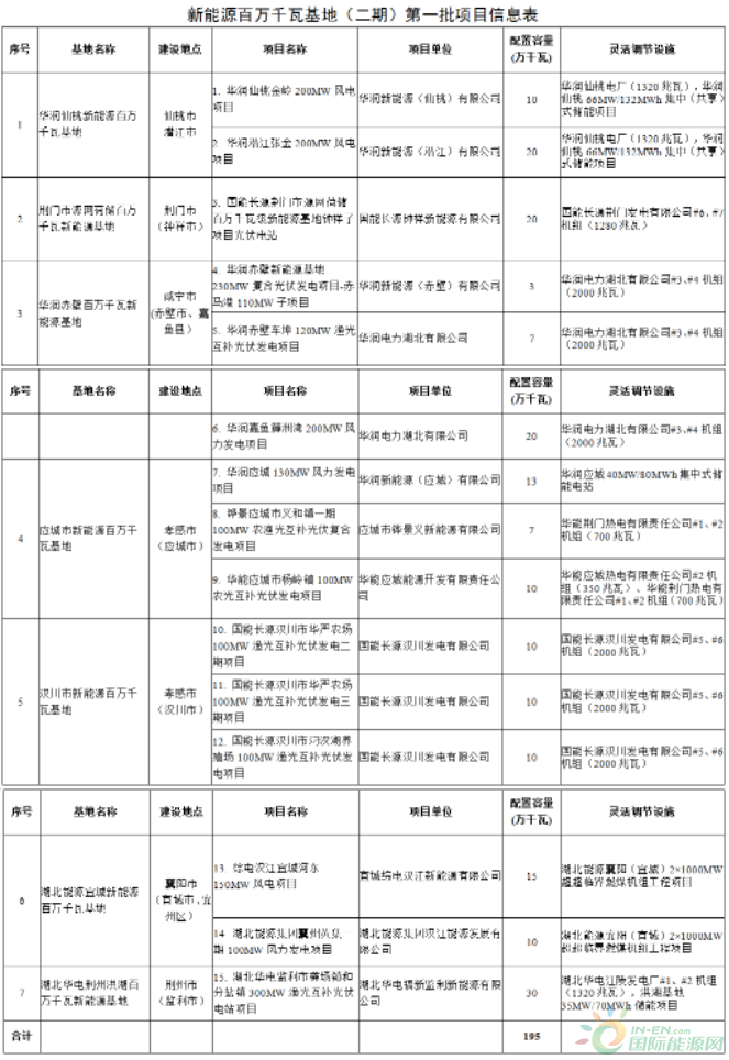 11.082GW！湖北省公布1-4批新能源发电项目名单！国家能源集团、华润、华电领衔前三