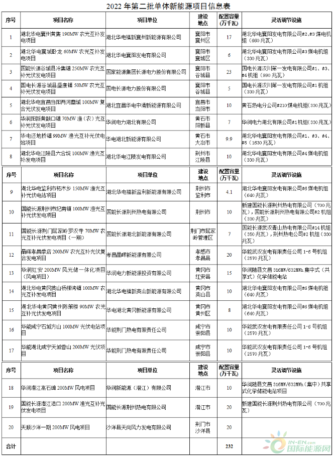 11.082GW！湖北省公布1-4批新能源发电项目名单！国家能源集团、华润、华电领衔前三