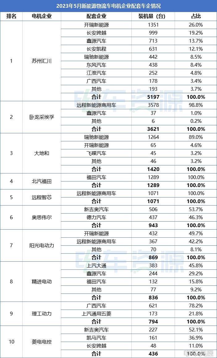 电机排行榜：5月奥思伟尔增幅最大 汇川前五月装机量突破2万台