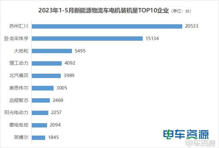 电机排行榜：5月奥思伟尔增幅最大 汇川前五月装机量突破2万台