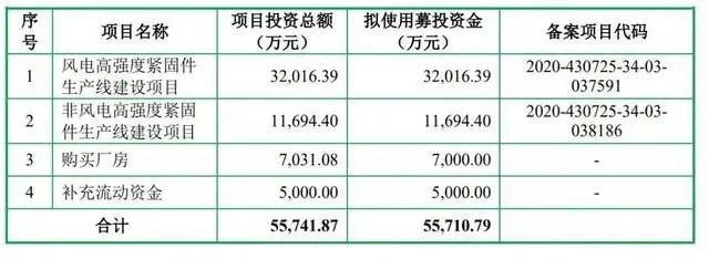 发行价72.5元/股！这家风电企业正式上市！