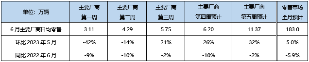 乘联会：2023年6月新能源汽车零售67万辆左右 同比增长26%