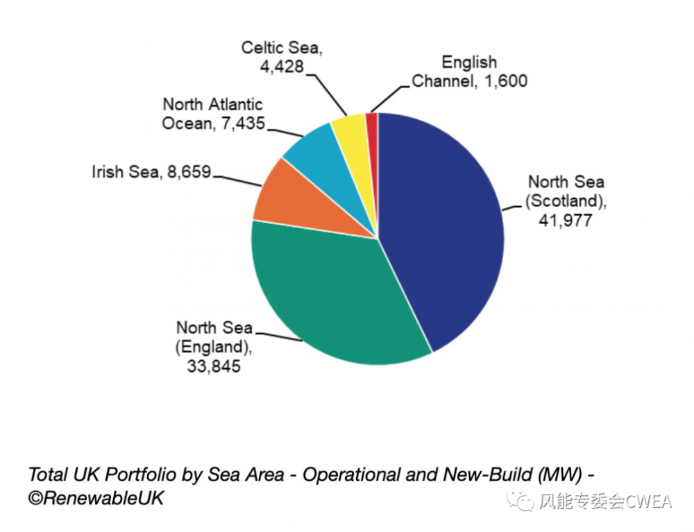 英国海上风电计划总装机容量接近100GW