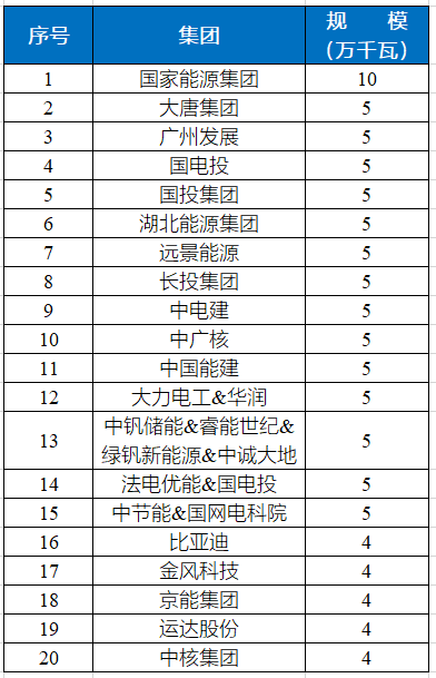 湖北：公布1GW储能试点项目，可配5倍容量新能源项目！