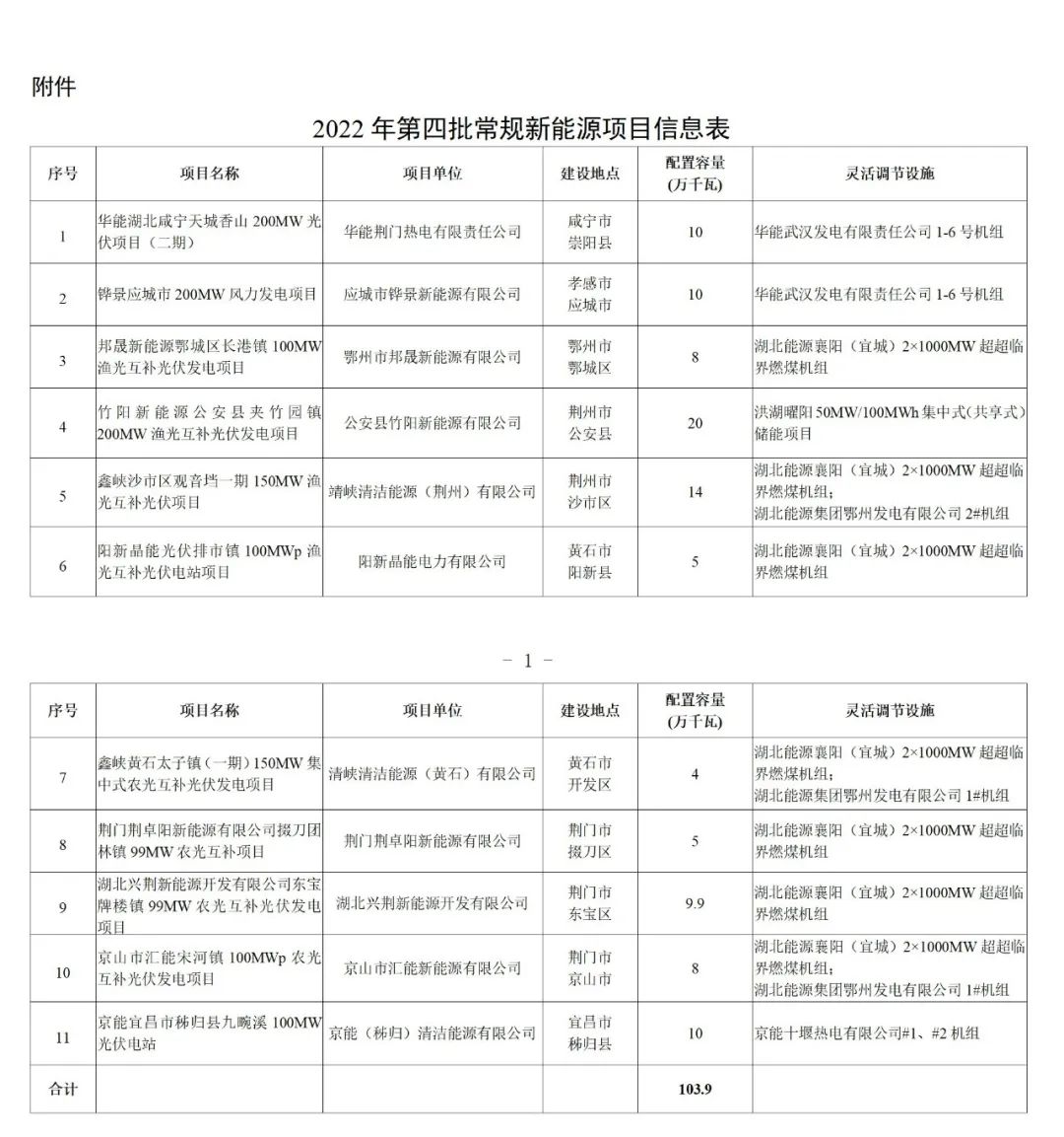 配建50MW/100MWh共享储能，湖北2022年第四批新能源发电项目发布