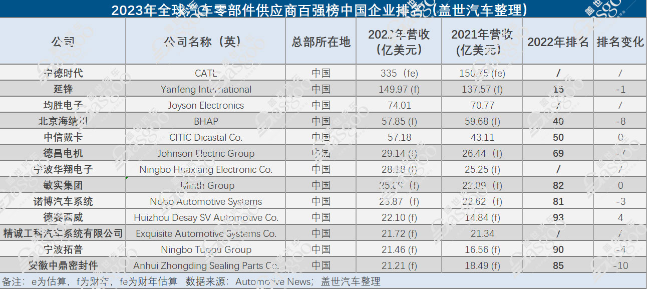 解读2023全球汽车零部件供应商百强榜：零部件行业格局变了