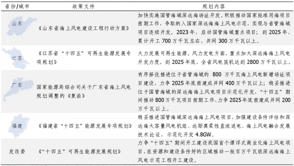 川润股份丨漂浮式风电行业动态前瞻