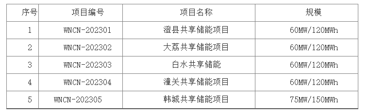 陕西渭南630MWh新能源配套储能项目优选结果公示：国电投、三峡、海博思创&amp;华能等5家入围！