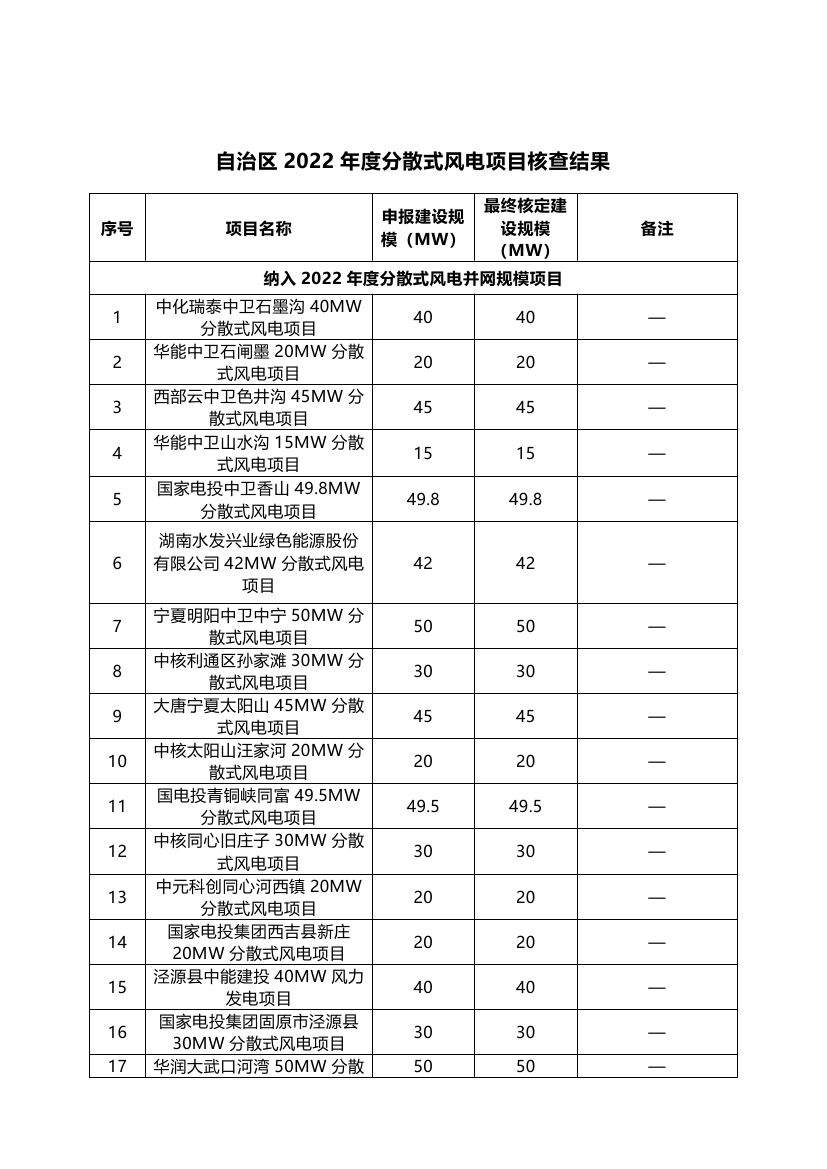 宁夏2022年分散式风电核查结果：41个项目纳入并网 共计1.1GW！