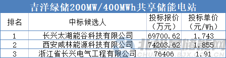 储能中标丨最低1.74元/Wh！宁夏400MW/800MWh共享储能电站公布中标候选人